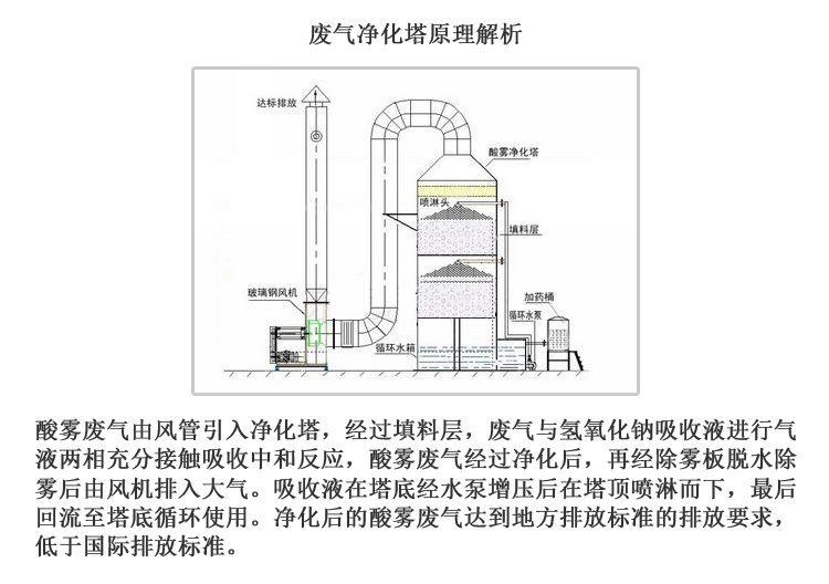 废气塔净化原理解析OK.jpg